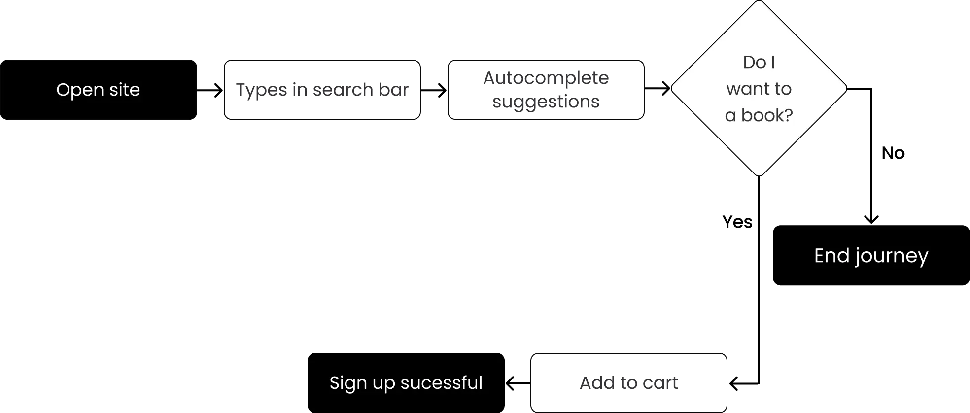 Task 1: Find a specific book using search bar