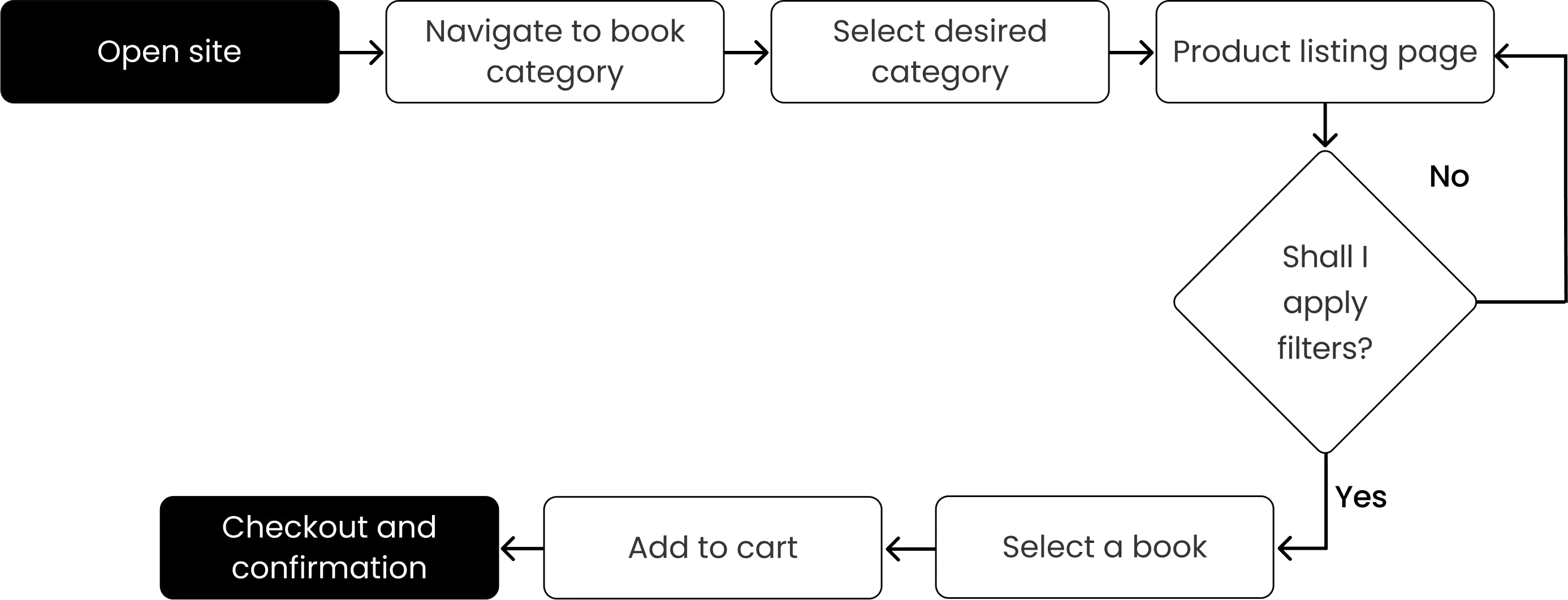 Task 2: Browse and filter books in a specific category